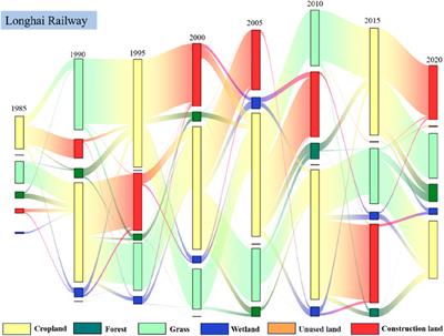 Assessment of the spatial-temporal impact of the Longhai Railway transportation corridor on land cover changes and landscape patterns